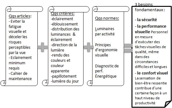 Normes d'éclairage